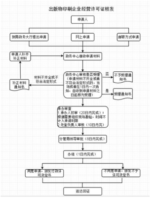 从事出版物、包装装潢印刷品和其他印刷品印刷经营活动企业的设立与变更审批指南